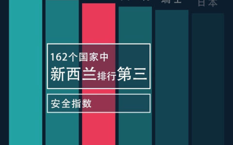 启程新西兰 | 去往新西兰留学的七大理由