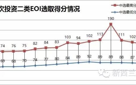 【技术移民 · 投资二类】12月9日为本年度最后一次EOI选取日