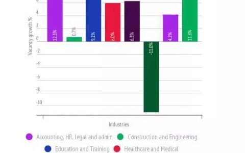 新西兰2015年需求量增长最快的职业你猜是啥？