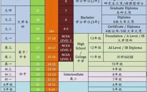 各年龄段如何留学移民新西『蓝』？（中）