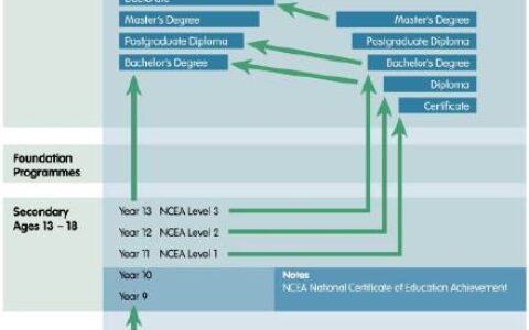 新西兰的教育体系是怎样的？