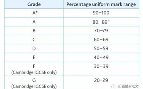 剑桥CIE考试不可不知的事！