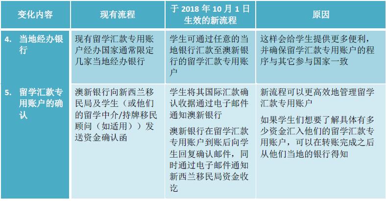 从10月1日起，ANZ新西兰-中国学生签证留学专用账户FTS将简化