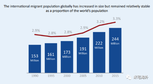 全球移民大趋势！解读《世界移民报告2018》