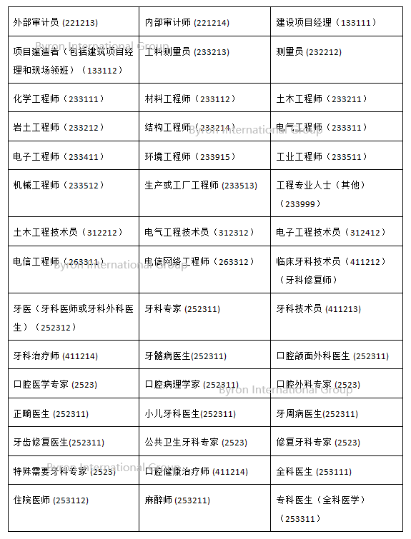 【收藏帖】新西兰绿名单：可以直接移民或者工签两年后移民的职业清单