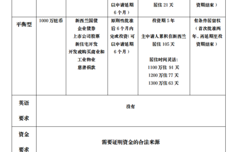 重磅官宣！新西兰投资移民迎来重大改革，2025年4月1日起实施！