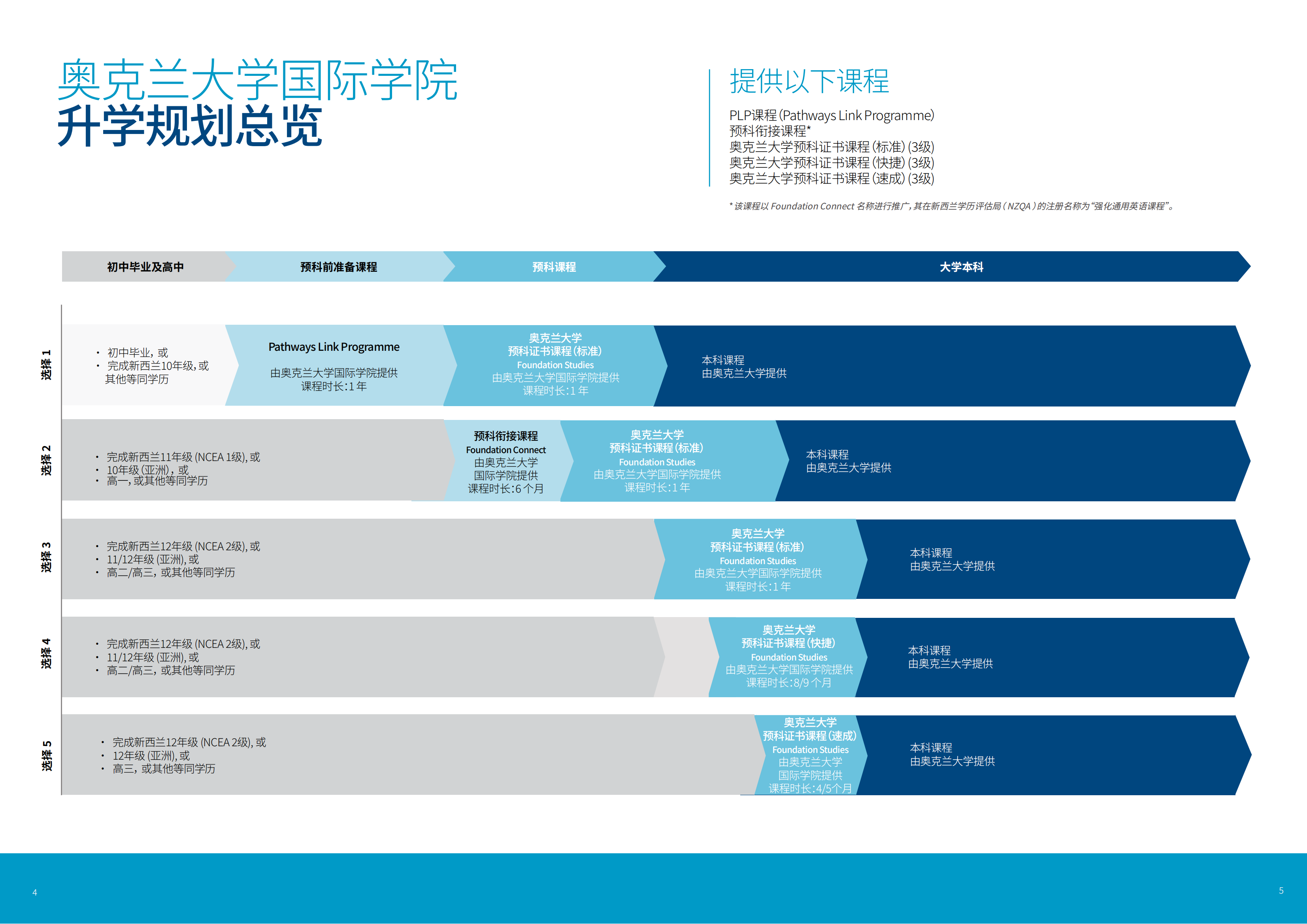 初三/高一/高二/高三应届毕业生 - 如何衔接奥克兰大学热门本科专业（QS 65）