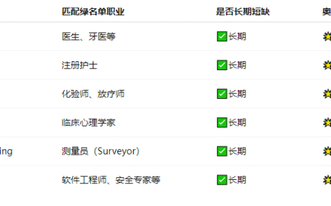🎯 奥塔哥大学优势专业 + 对应新西兰绿名单职业