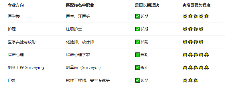 🎯 奥塔哥大学优势专业 + 对应新西兰绿名单职业