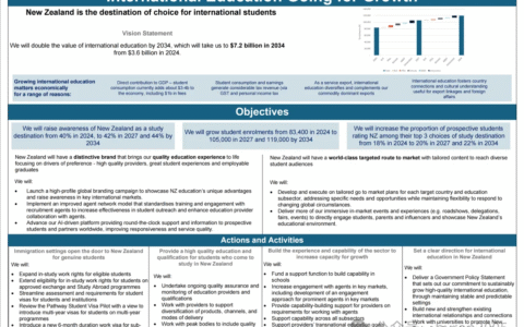 新西兰要做全球最吸引留学生的国家！留学、打工、签证三重利好齐发！