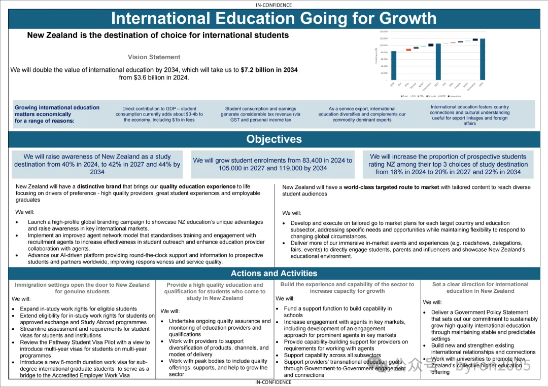 新西兰要做全球最吸引留学生的国家！留学、打工、签证三重利好齐发！