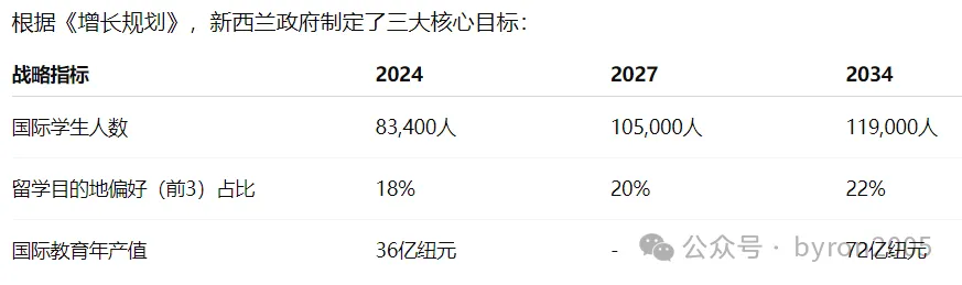 新西兰要做全球最吸引留学生的国家！留学、打工、签证三重利好齐发！