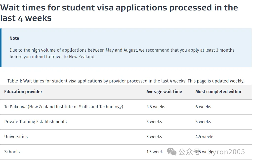 2025年新西兰各类签证的“处理时长” 大公开