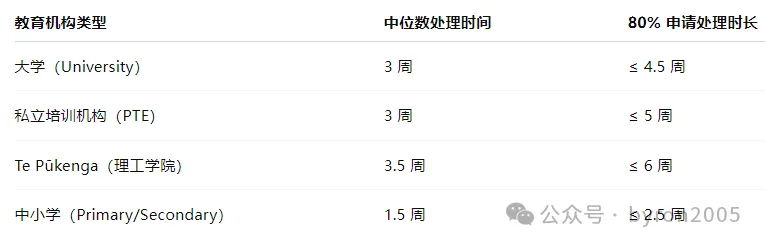 2025年新西兰各类签证的“处理时长” 大公开