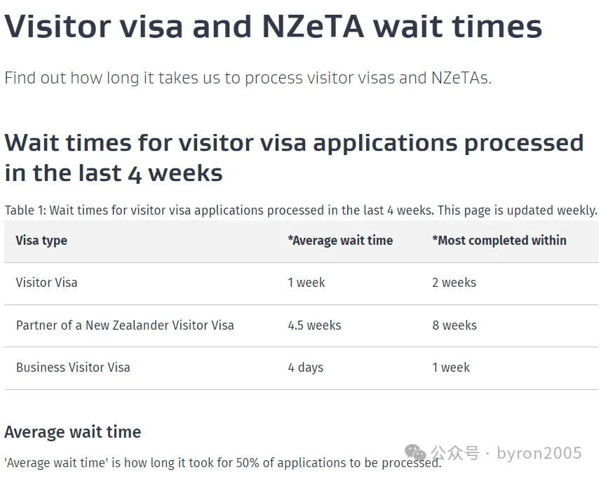 2025年新西兰各类签证的“处理时长” 大公开