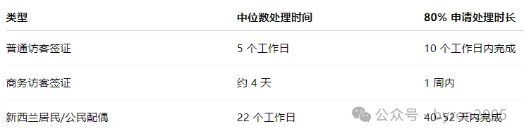 2025年新西兰各类签证的“处理时长” 大公开