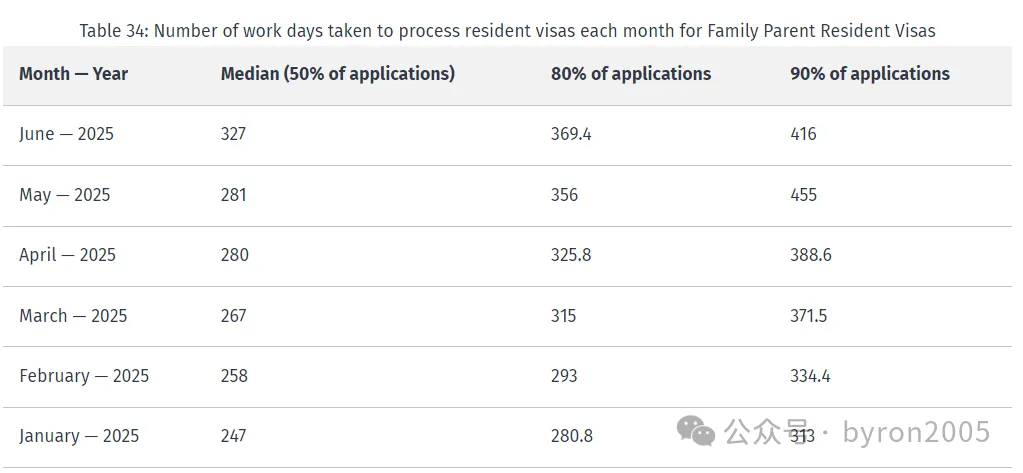2025年新西兰各类签证的“处理时长” 大公开