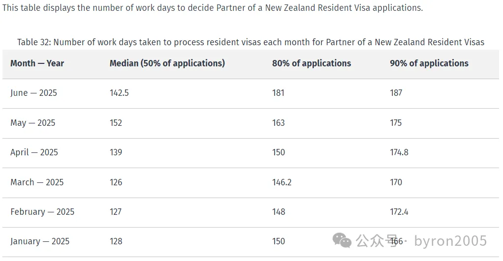 2025年新西兰各类签证的“处理时长” 大公开