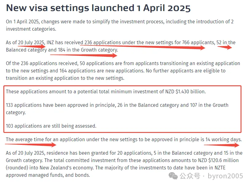 新西兰投资移民回暖？最新数据出炉！平均14天获批原则性批准，这些趋势值得关注！