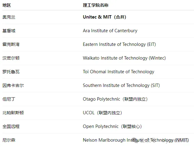 重磅官宣｜新西兰将重建10所地方理工学院，Unitec & MIT将合并独立运营！