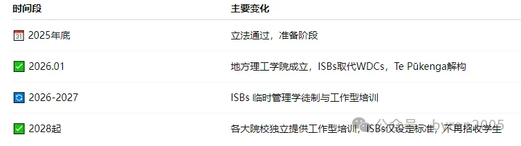 重磅官宣｜新西兰将重建10所地方理工学院，Unitec & MIT将合并独立运营！