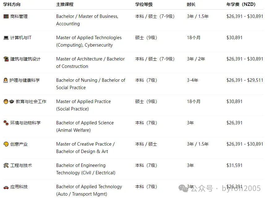 重磅官宣｜新西兰将重建10所地方理工学院，Unitec & MIT将合并独立运营！