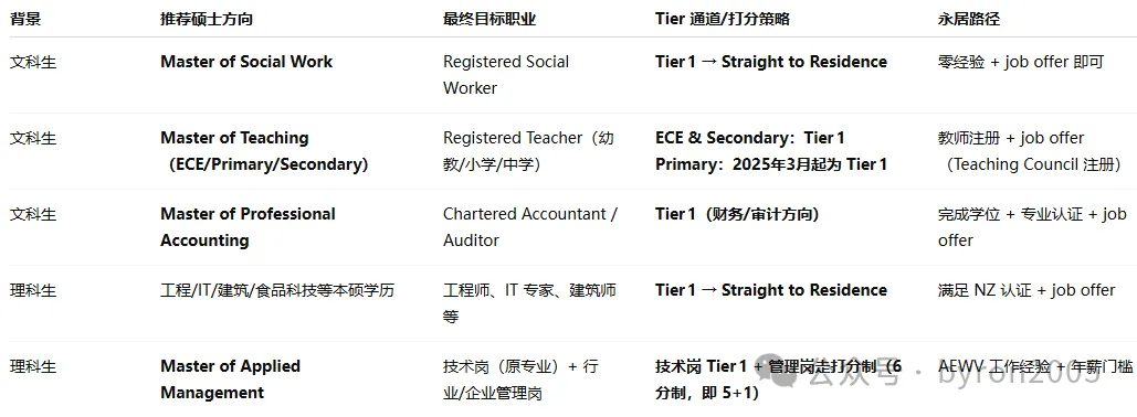 留学就是移民预演：2025新西兰绿名单之文科怎么逆袭，理科怎么曲线救国？
