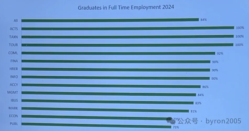 “选专业纠结党”的福音！三年双主修+副修？维大本科课程有多灵活！毕业生就业数据曝光