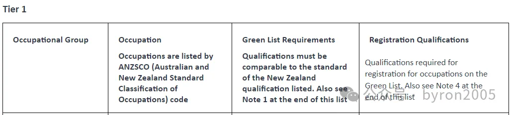 绿名单「Tier 1 / Project Builder」同一行业“从大专到硕士全打通” 建筑项目经理/现场统筹全路径攻略