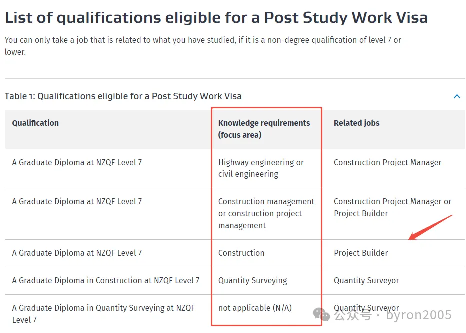 绿名单「Tier 1 / Project Builder」同一行业“从大专到硕士全打通” 建筑项目经理/现场统筹全路径攻略