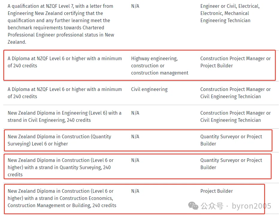 绿名单「Tier 1 / Project Builder」同一行业“从大专到硕士全打通” 建筑项目经理/现场统筹全路径攻略