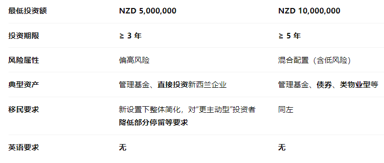 官方数据更新：新西兰「Active Investor Plus」主动投资者签证｜批了多少，多久批？申请国籍概览