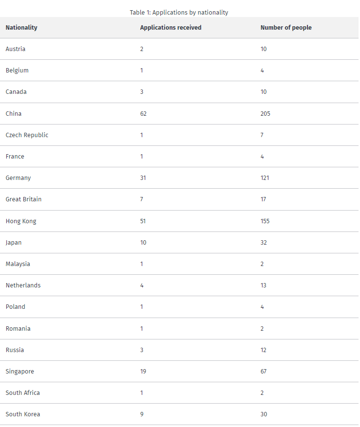 官方数据更新：新西兰「Active Investor Plus」主动投资者签证｜批了多少，多久批？申请国籍概览
