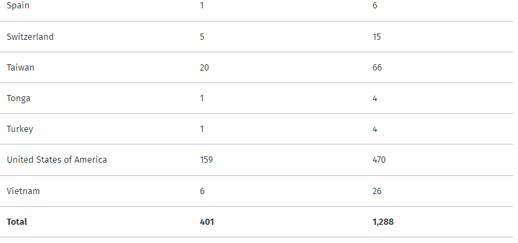 官方数据更新：新西兰「Active Investor Plus」主动投资者签证｜批了多少，多久批？申请国籍概览