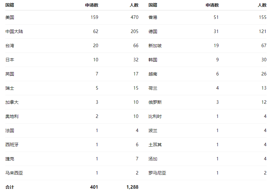 官方数据更新：新西兰「Active Investor Plus」主动投资者签证｜批了多少，多久批？申请国籍概览