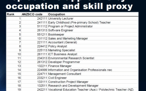 从数据看新西兰技术移民：想留学又想移民？先看看技术移民批复最多 & 薪资最高的这些职业