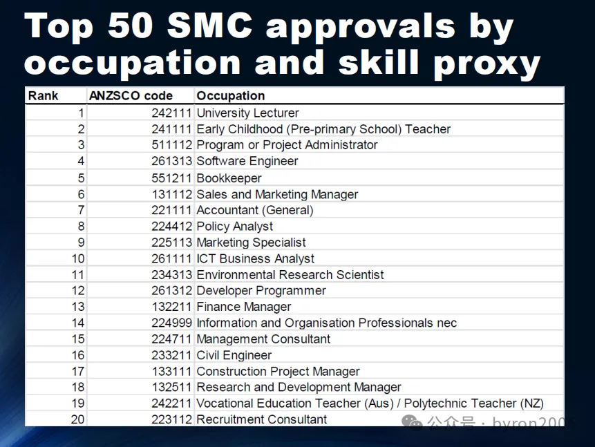从数据看新西兰技术移民：想留学又想移民？先看看技术移民批复最多 & 薪资最高的这些职业