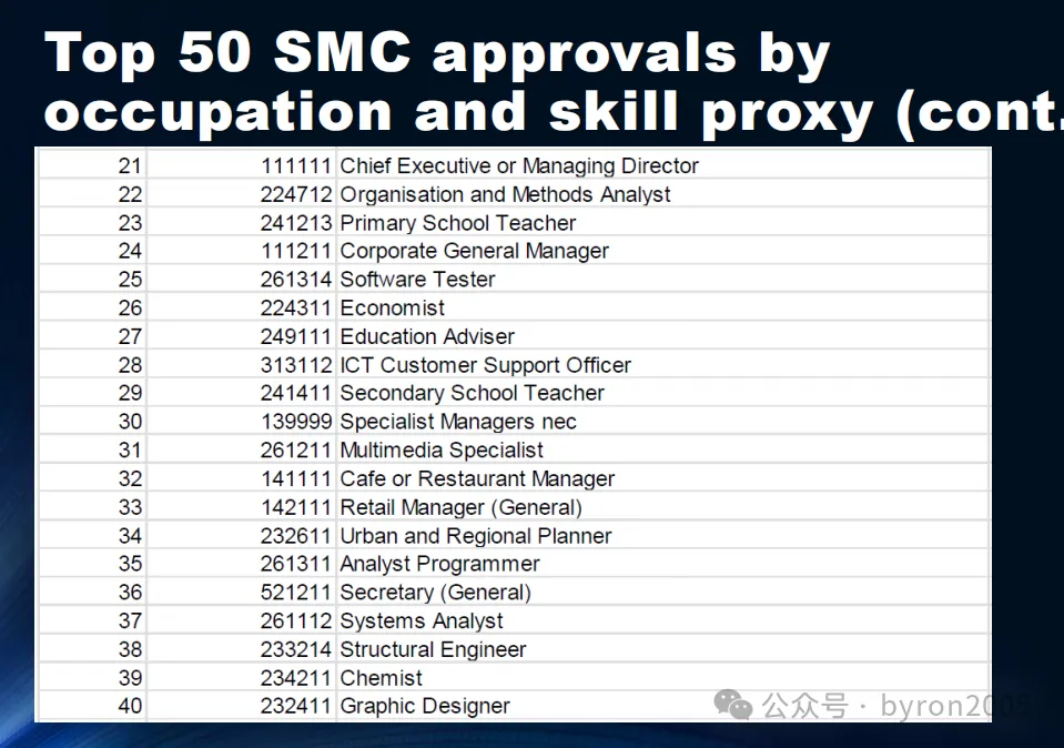 从数据看新西兰技术移民：想留学又想移民？先看看技术移民批复最多 & 薪资最高的这些职业