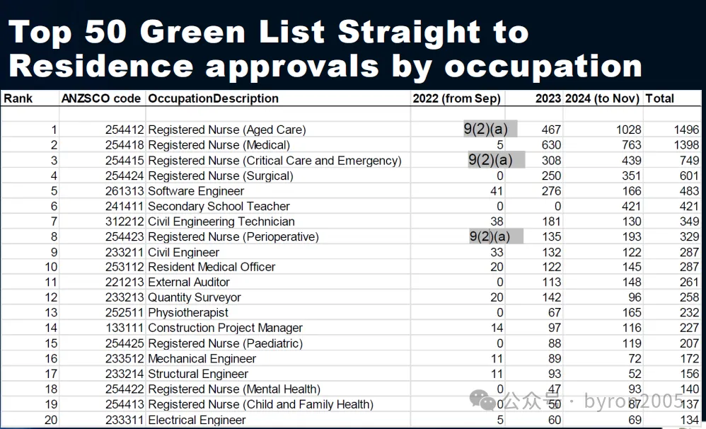 从数据看新西兰技术移民：想留学又想移民？先看看技术移民批复最多 & 薪资最高的这些职业