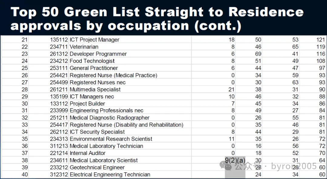 从数据看新西兰技术移民：想留学又想移民？先看看技术移民批复最多 & 薪资最高的这些职业