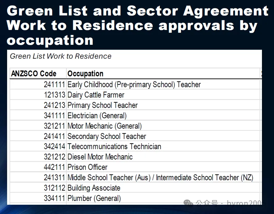 从数据看新西兰技术移民：想留学又想移民？先看看技术移民批复最多 & 薪资最高的这些职业