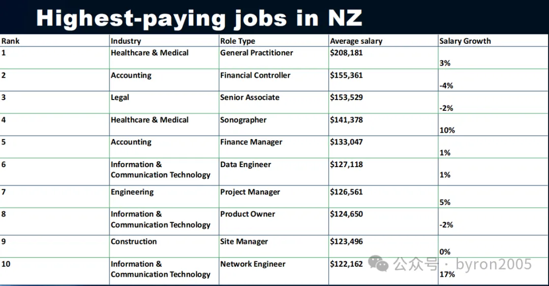 从数据看新西兰技术移民：想留学又想移民？先看看技术移民批复最多 & 薪资最高的这些职业