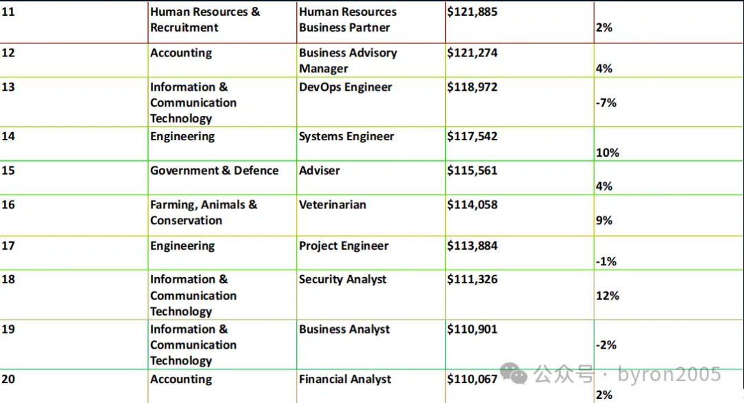从数据看新西兰技术移民：想留学又想移民？先看看技术移民批复最多 & 薪资最高的这些职业