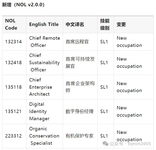 从 ANZSCO 到 NOL：一文了解国家职业清单：你的岗位在列吗？