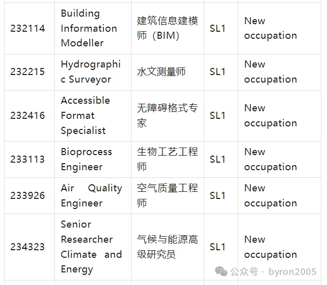 从 ANZSCO 到 NOL：一文了解国家职业清单：你的岗位在列吗？