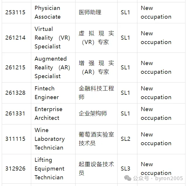从 ANZSCO 到 NOL：一文了解国家职业清单：你的岗位在列吗？