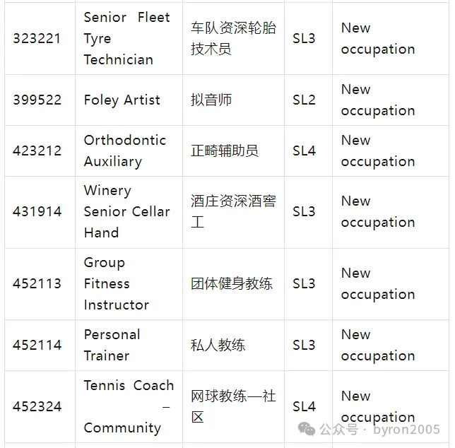 从 ANZSCO 到 NOL：一文了解国家职业清单：你的岗位在列吗？