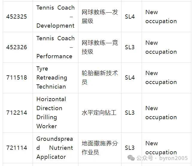 从 ANZSCO 到 NOL：一文了解国家职业清单：你的岗位在列吗？