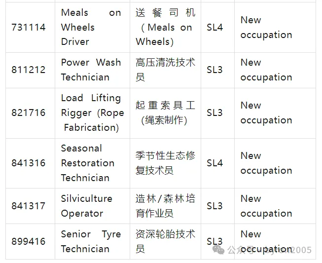 从 ANZSCO 到 NOL：一文了解国家职业清单：你的岗位在列吗？