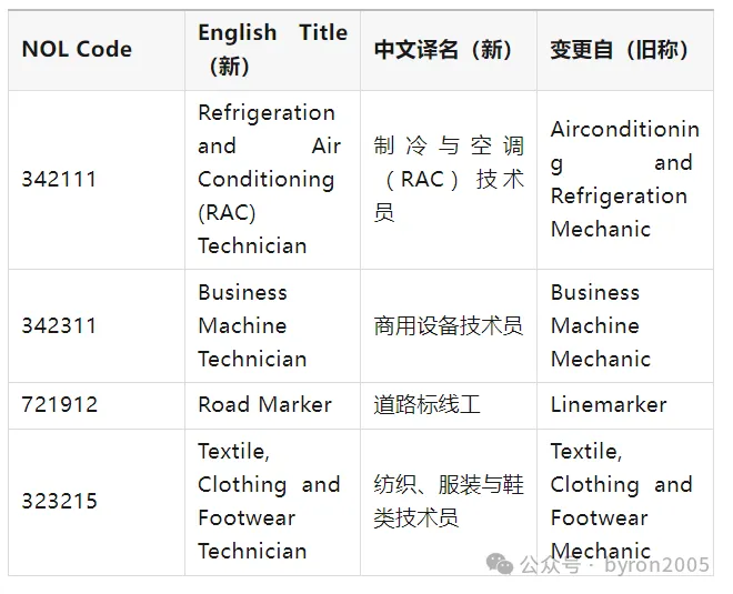 从 ANZSCO 到 NOL：一文了解国家职业清单：你的岗位在列吗？